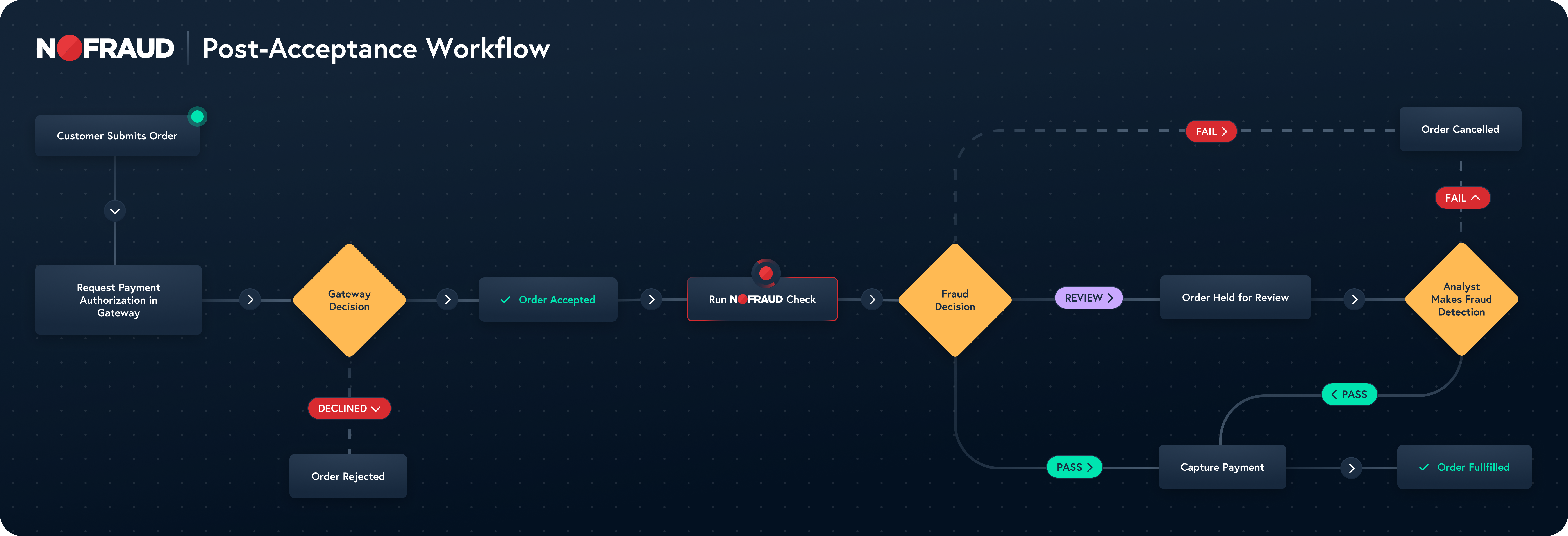 Post-Acceptance Diagram