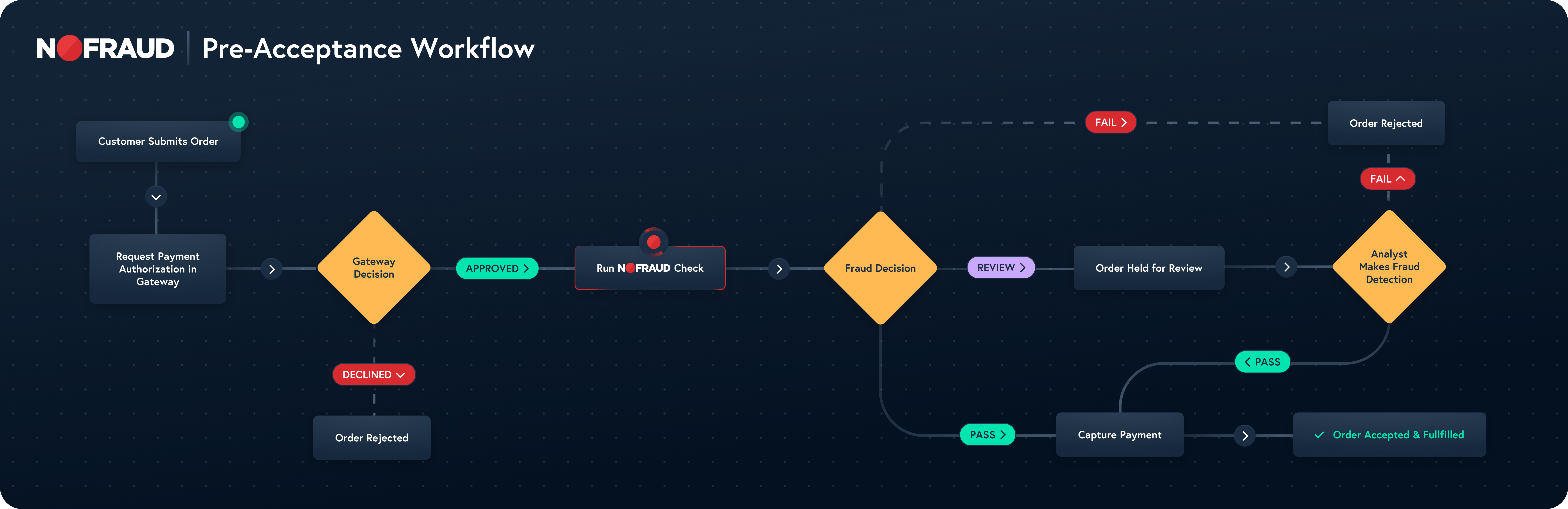 Pre-Acceptance Diagram