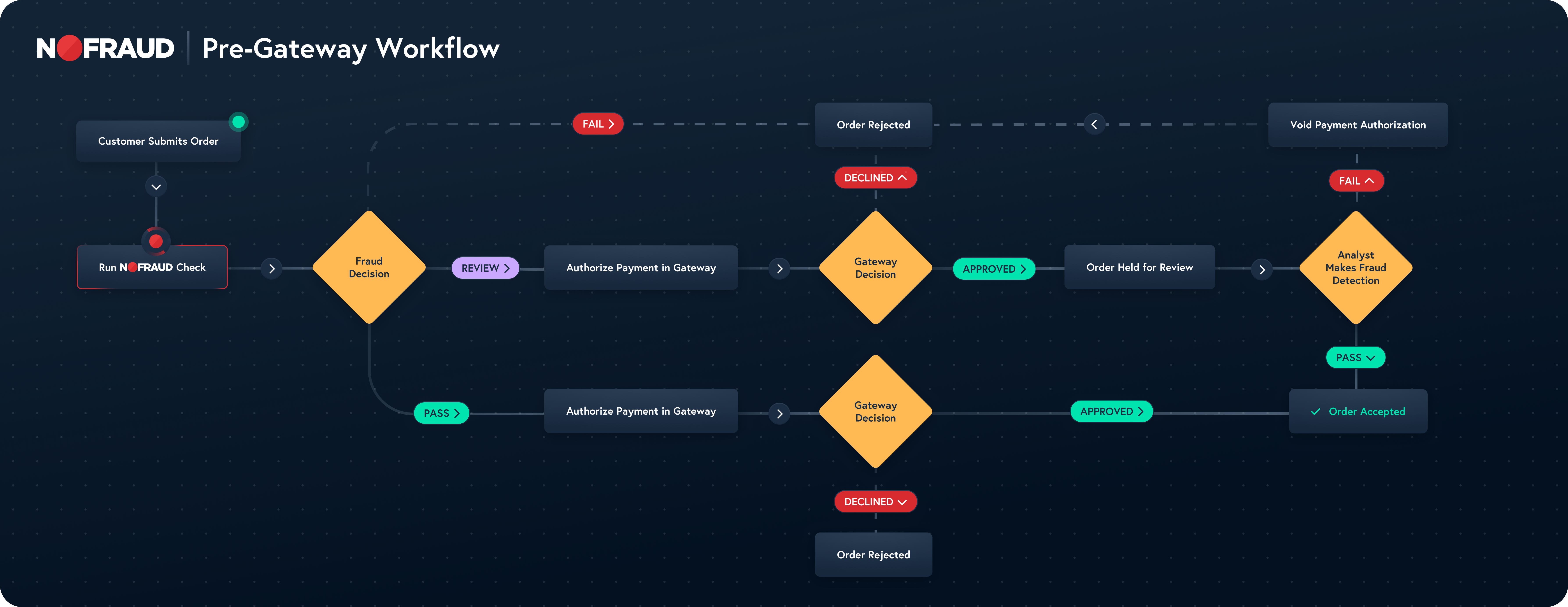 Pre-Gateway Diagram